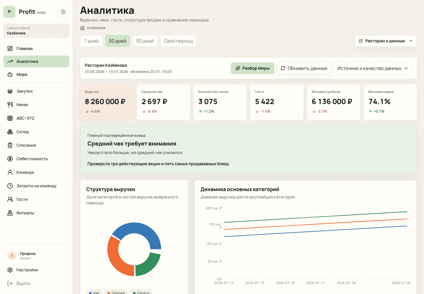 Экран аналитики Profit Resto со структурой выручки и динамикой категорий